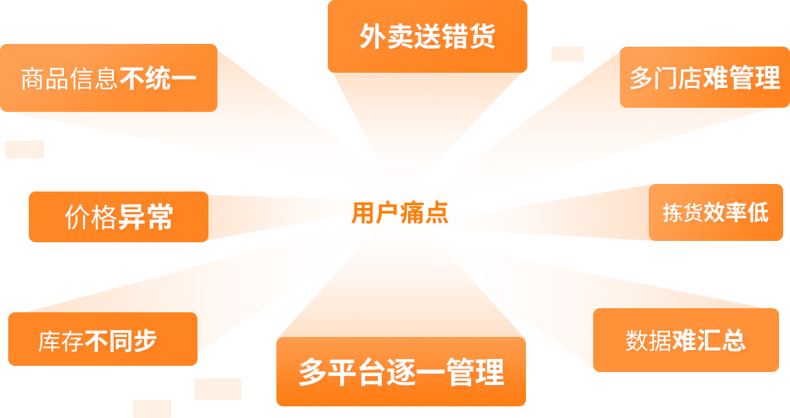 用戶痛點